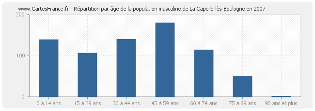 Répartition par âge de la population masculine de La Capelle-lès-Boulogne en 2007